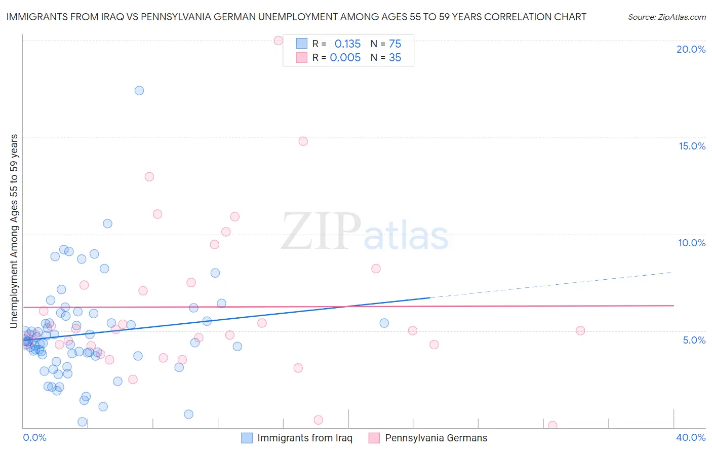 Immigrants from Iraq vs Pennsylvania German Unemployment Among Ages 55 to 59 years