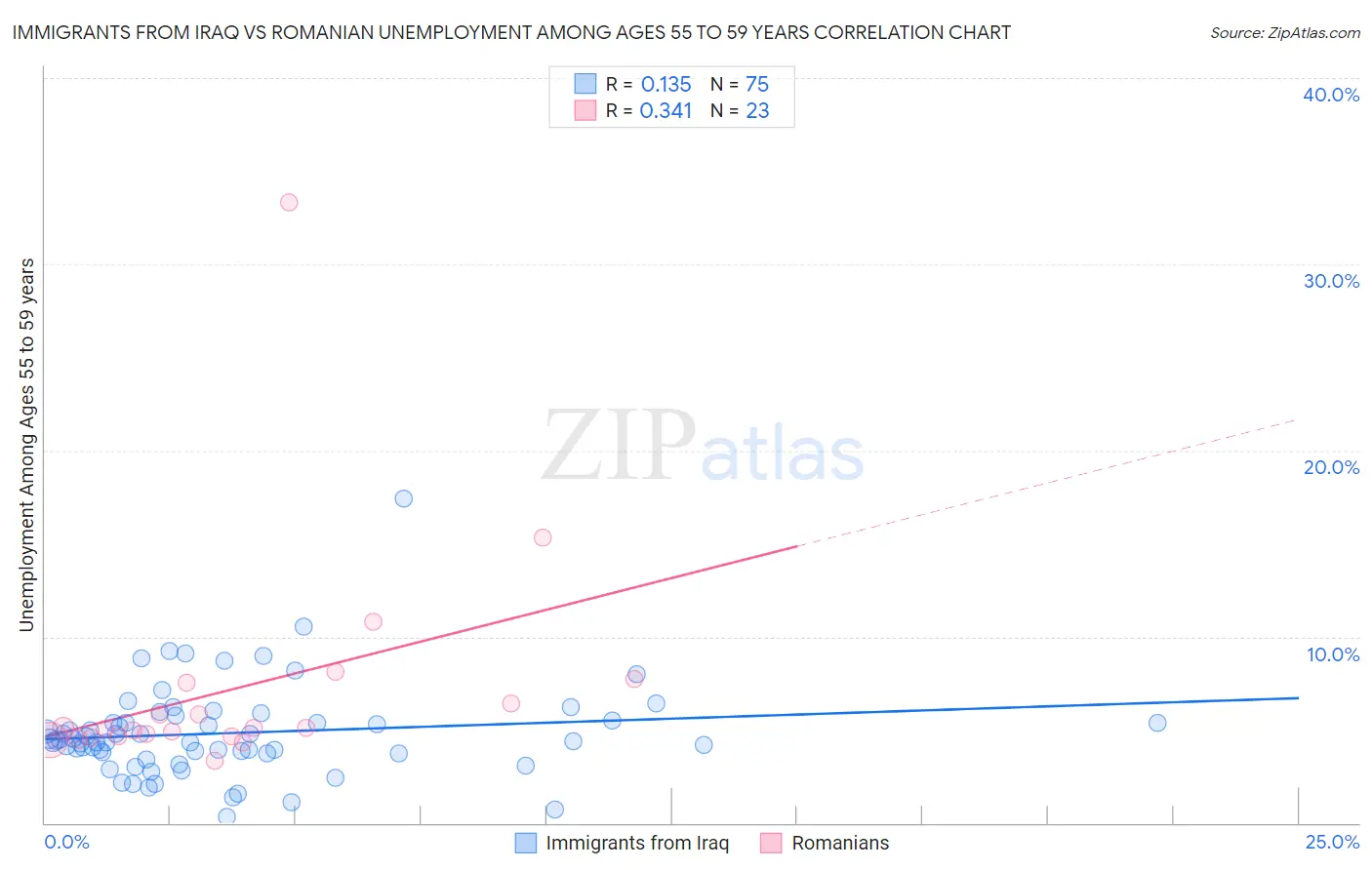 Immigrants from Iraq vs Romanian Unemployment Among Ages 55 to 59 years