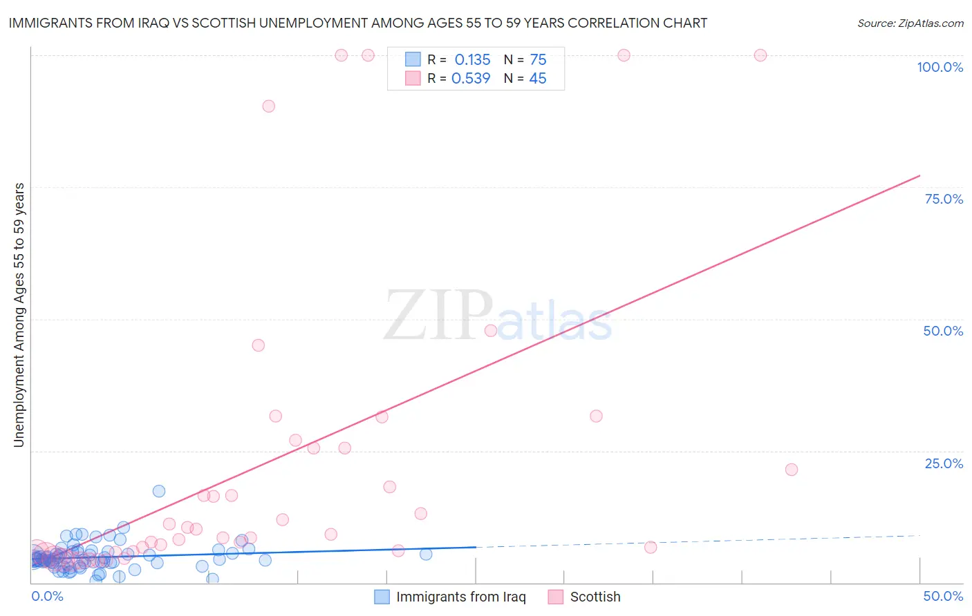 Immigrants from Iraq vs Scottish Unemployment Among Ages 55 to 59 years