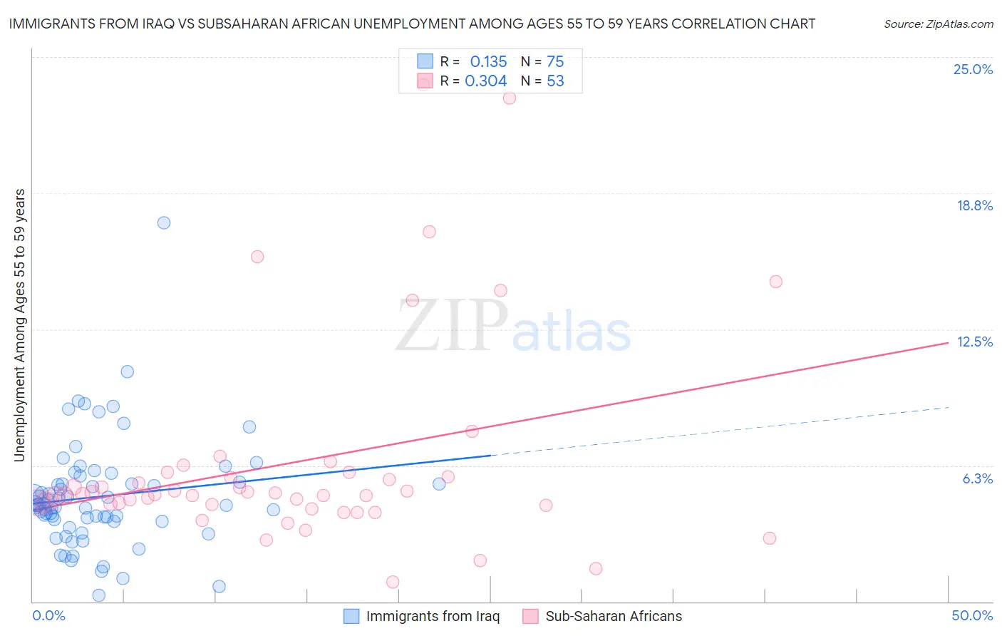 Immigrants from Iraq vs Subsaharan African Unemployment Among Ages 55 to 59 years