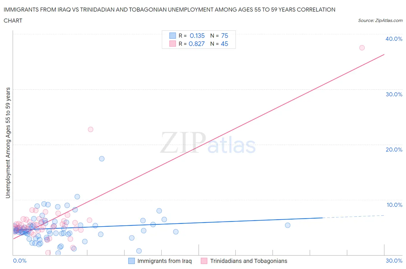 Immigrants from Iraq vs Trinidadian and Tobagonian Unemployment Among Ages 55 to 59 years