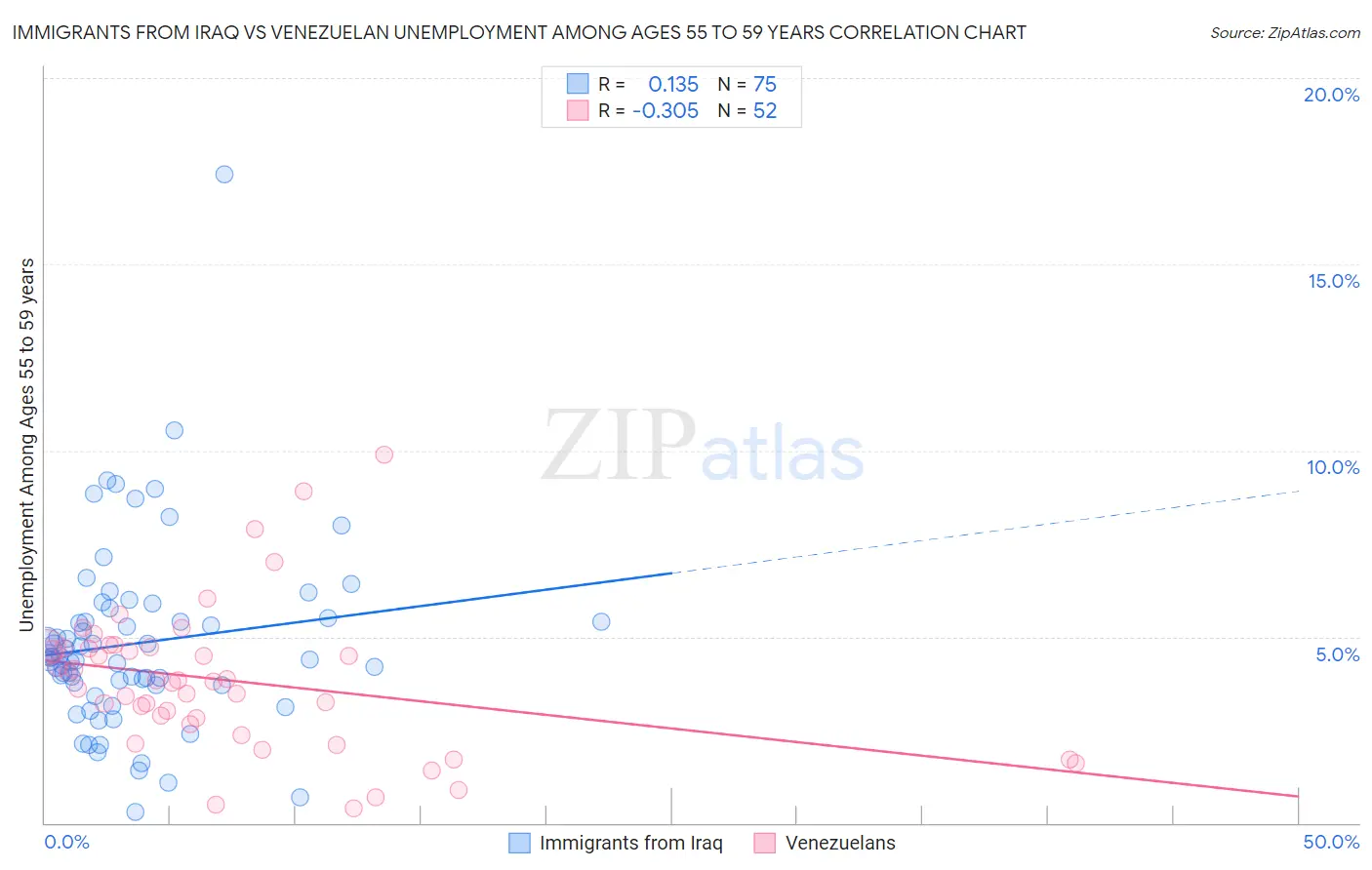 Immigrants from Iraq vs Venezuelan Unemployment Among Ages 55 to 59 years