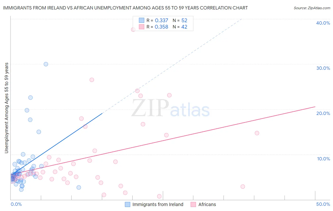 Immigrants from Ireland vs African Unemployment Among Ages 55 to 59 years