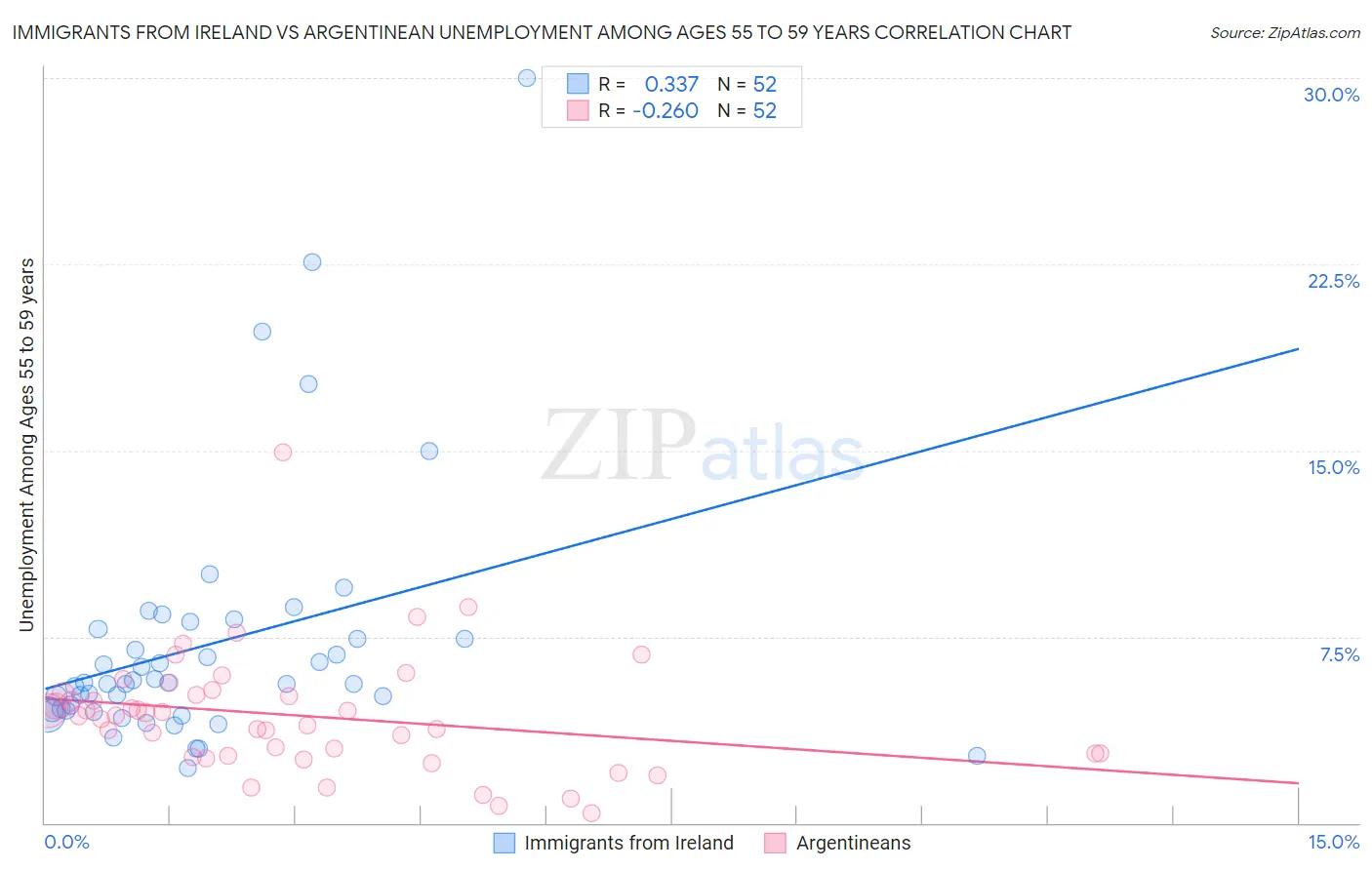 Immigrants from Ireland vs Argentinean Unemployment Among Ages 55 to 59 years