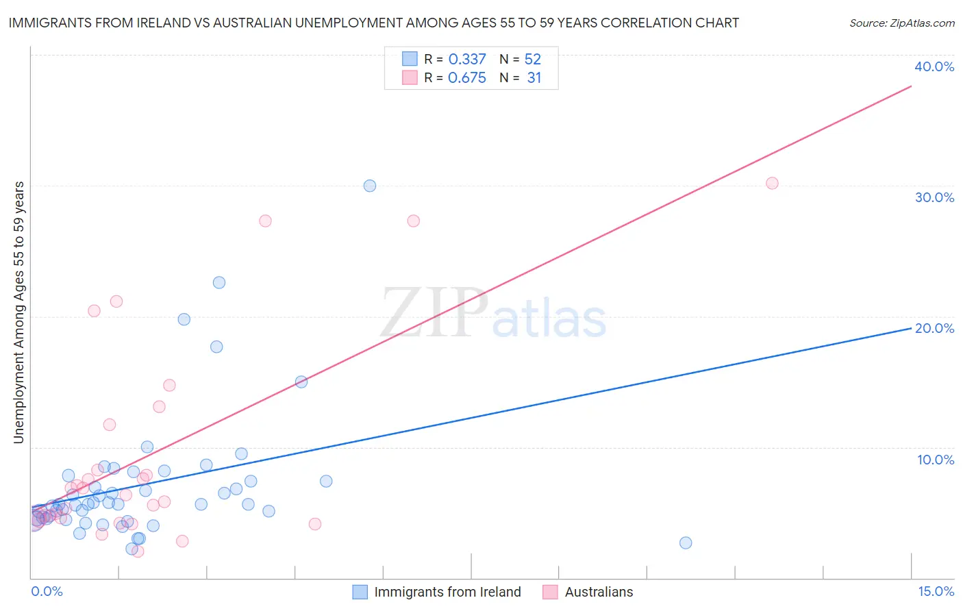 Immigrants from Ireland vs Australian Unemployment Among Ages 55 to 59 years