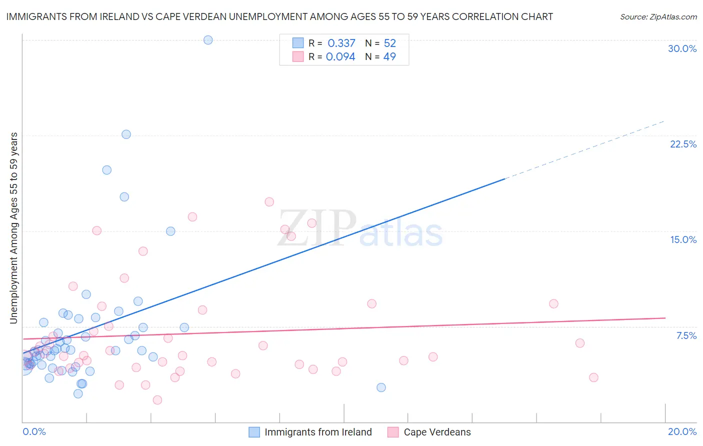Immigrants from Ireland vs Cape Verdean Unemployment Among Ages 55 to 59 years