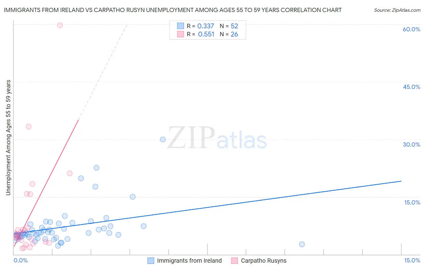 Immigrants from Ireland vs Carpatho Rusyn Unemployment Among Ages 55 to 59 years