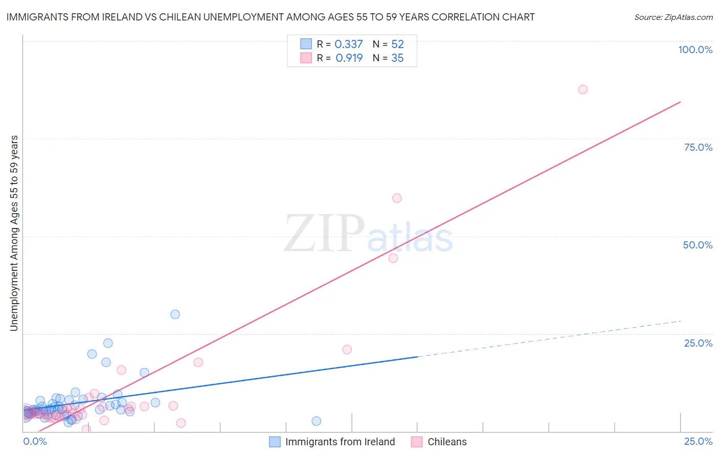 Immigrants from Ireland vs Chilean Unemployment Among Ages 55 to 59 years