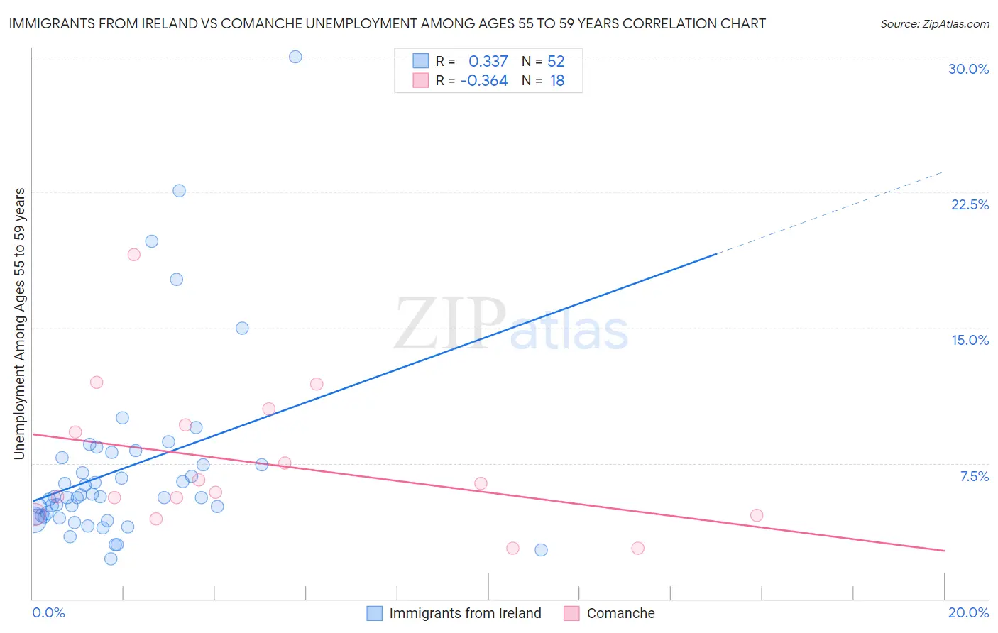 Immigrants from Ireland vs Comanche Unemployment Among Ages 55 to 59 years