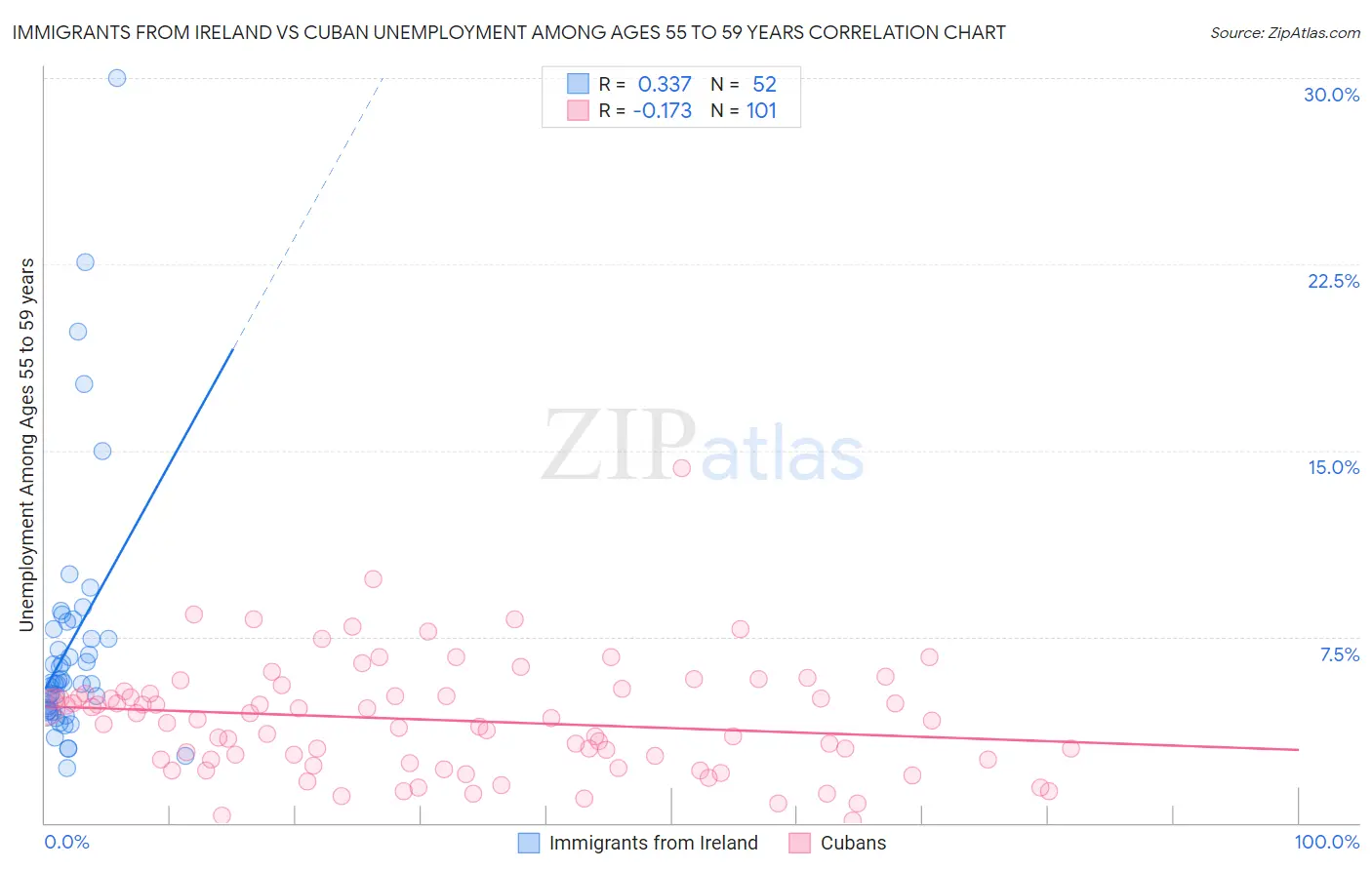 Immigrants from Ireland vs Cuban Unemployment Among Ages 55 to 59 years