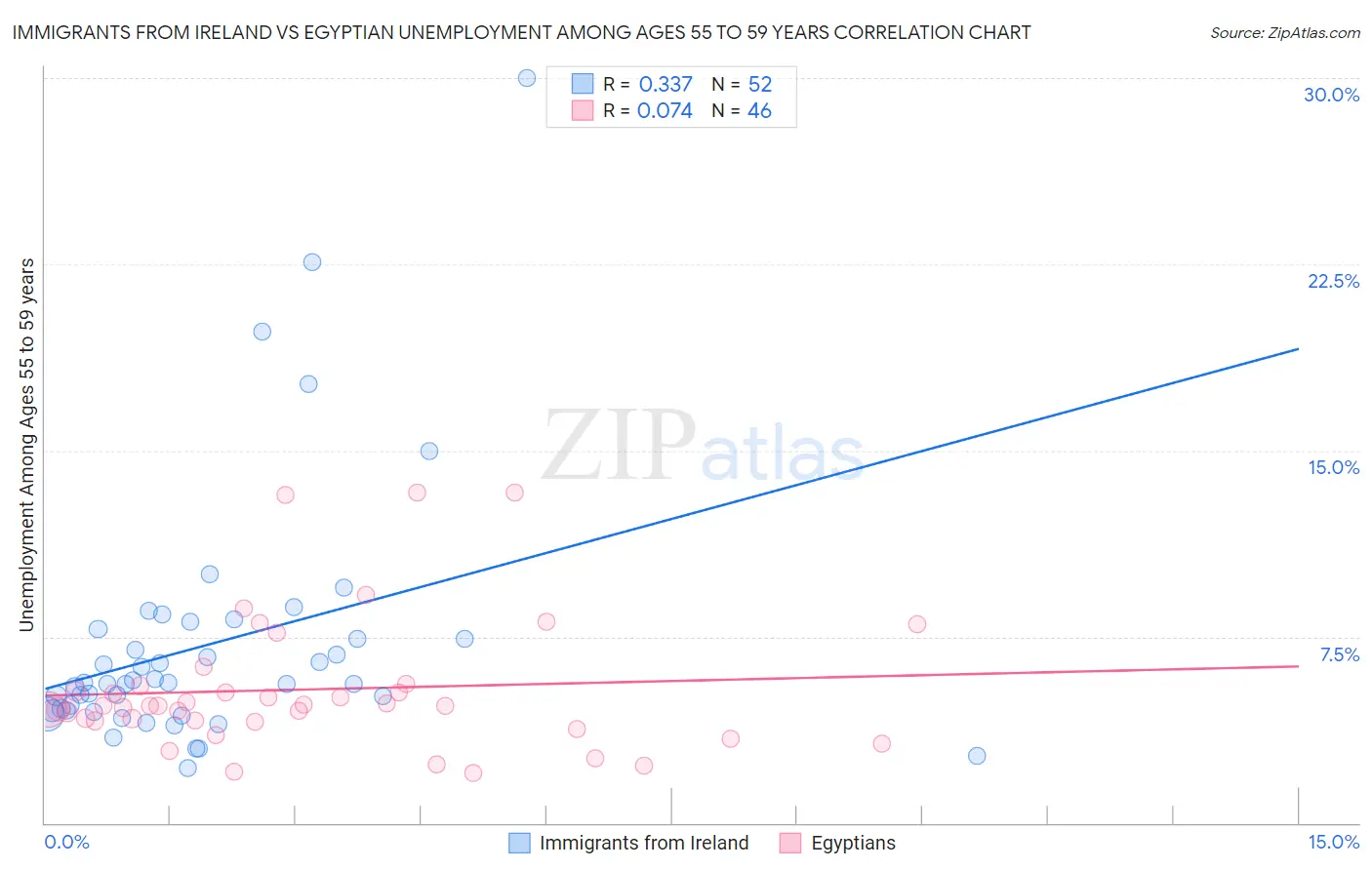 Immigrants from Ireland vs Egyptian Unemployment Among Ages 55 to 59 years