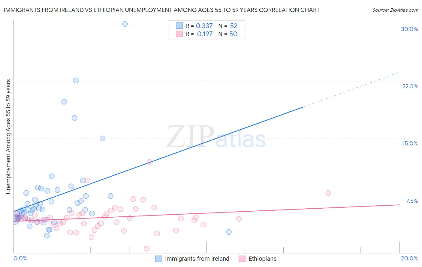 Immigrants from Ireland vs Ethiopian Unemployment Among Ages 55 to 59 years