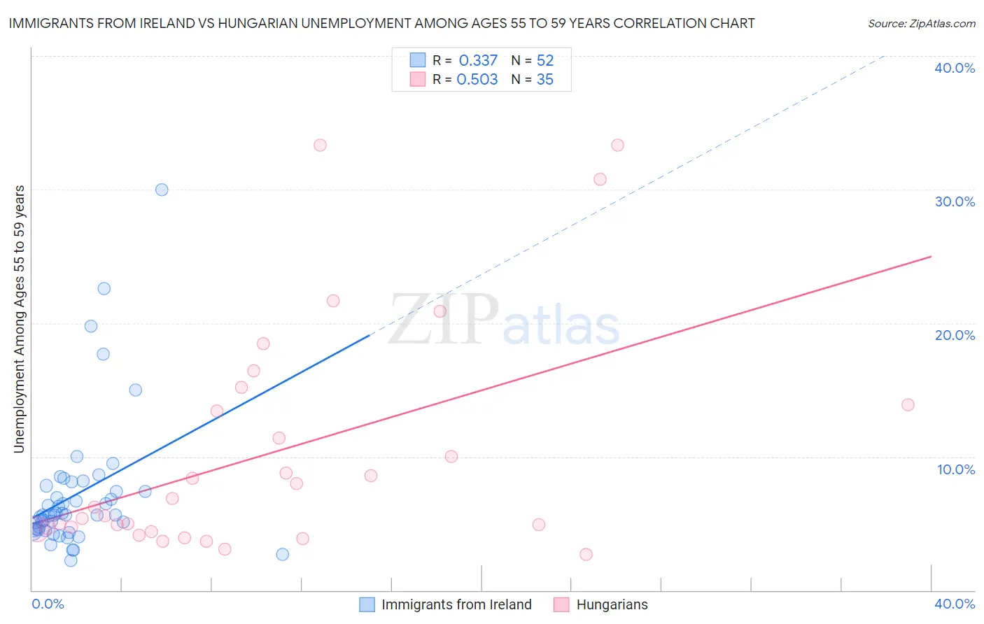 Immigrants from Ireland vs Hungarian Unemployment Among Ages 55 to 59 years