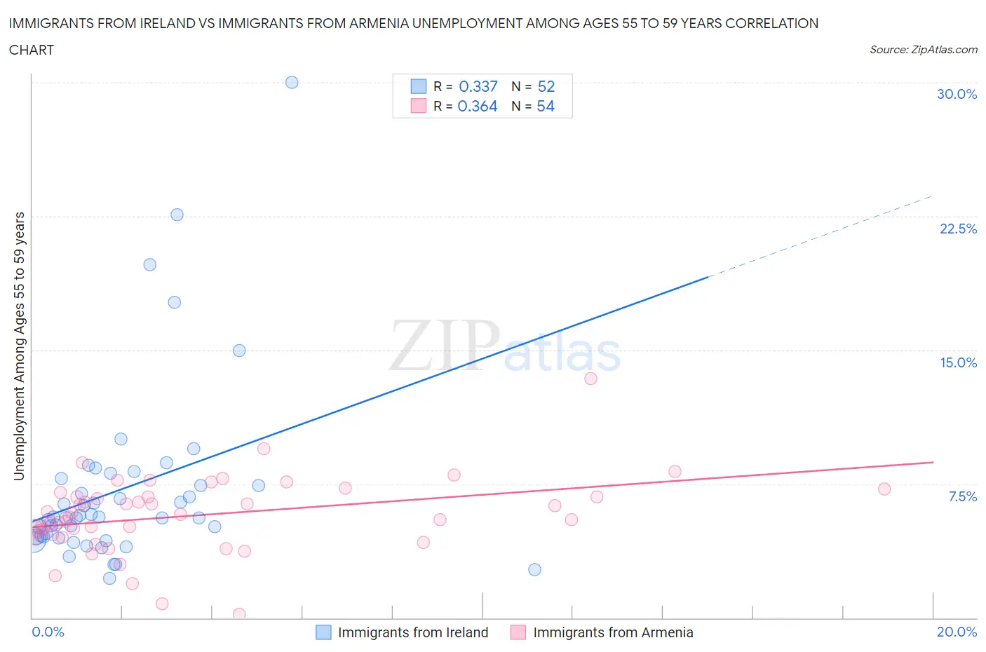 Immigrants from Ireland vs Immigrants from Armenia Unemployment Among Ages 55 to 59 years