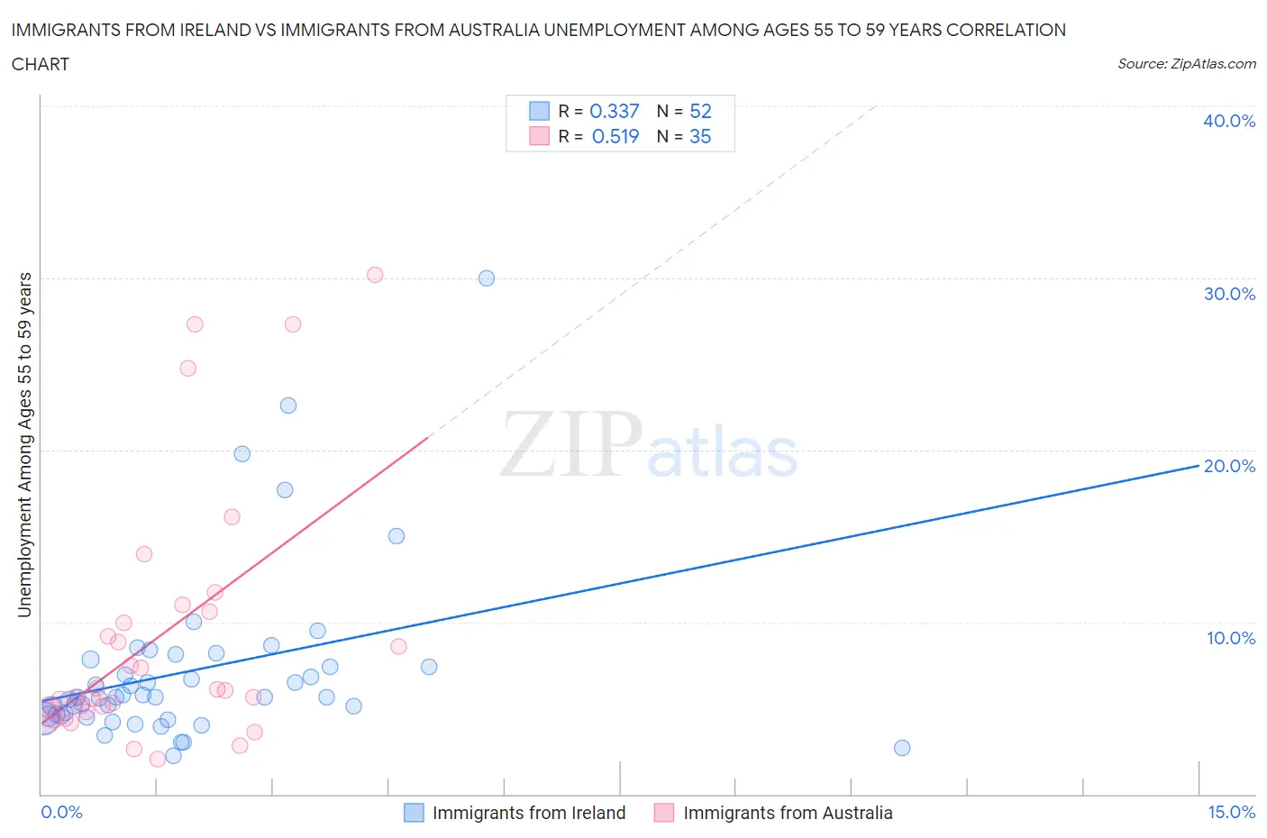 Immigrants from Ireland vs Immigrants from Australia Unemployment Among Ages 55 to 59 years