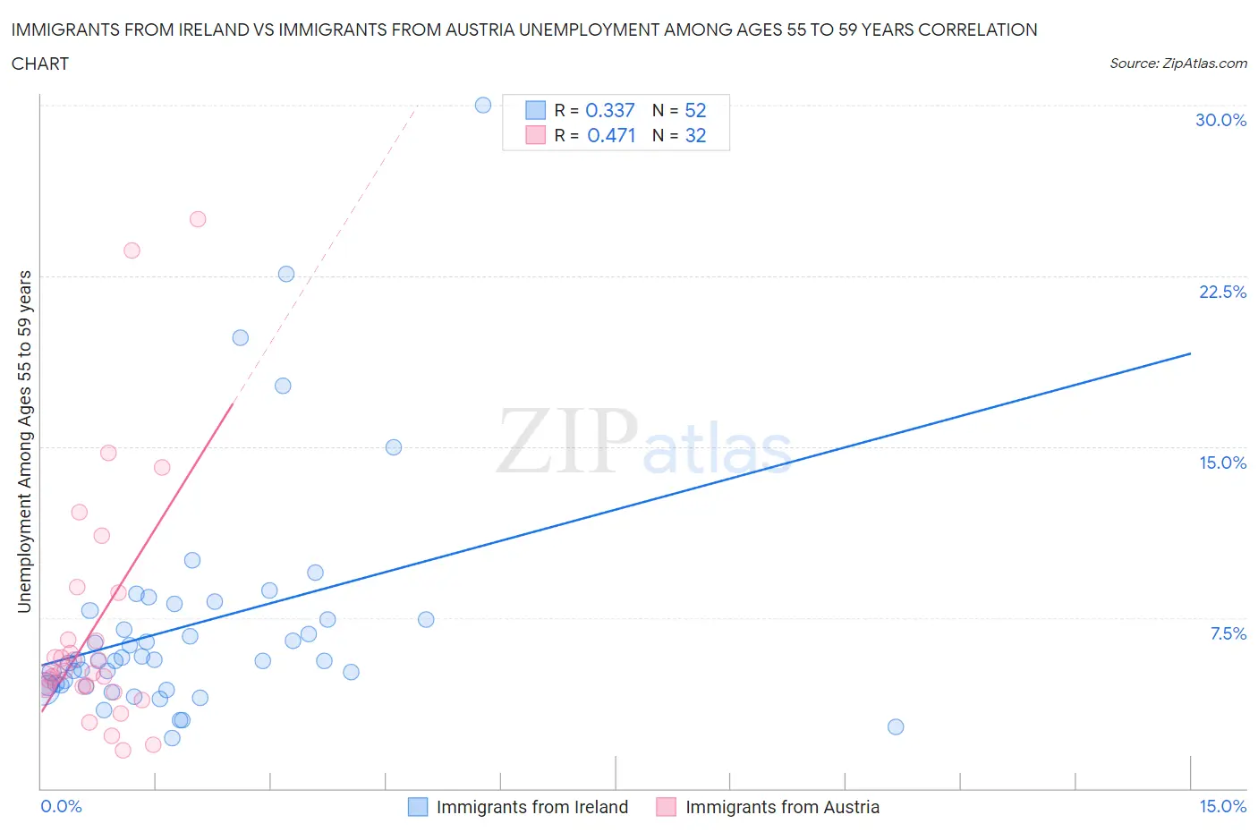 Immigrants from Ireland vs Immigrants from Austria Unemployment Among Ages 55 to 59 years