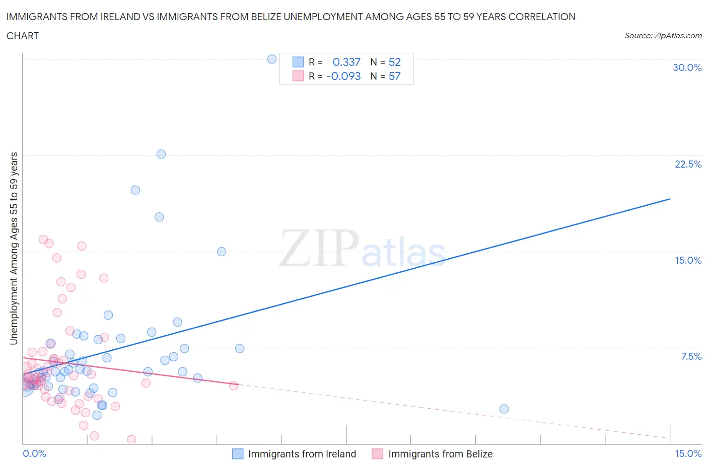 Immigrants from Ireland vs Immigrants from Belize Unemployment Among Ages 55 to 59 years