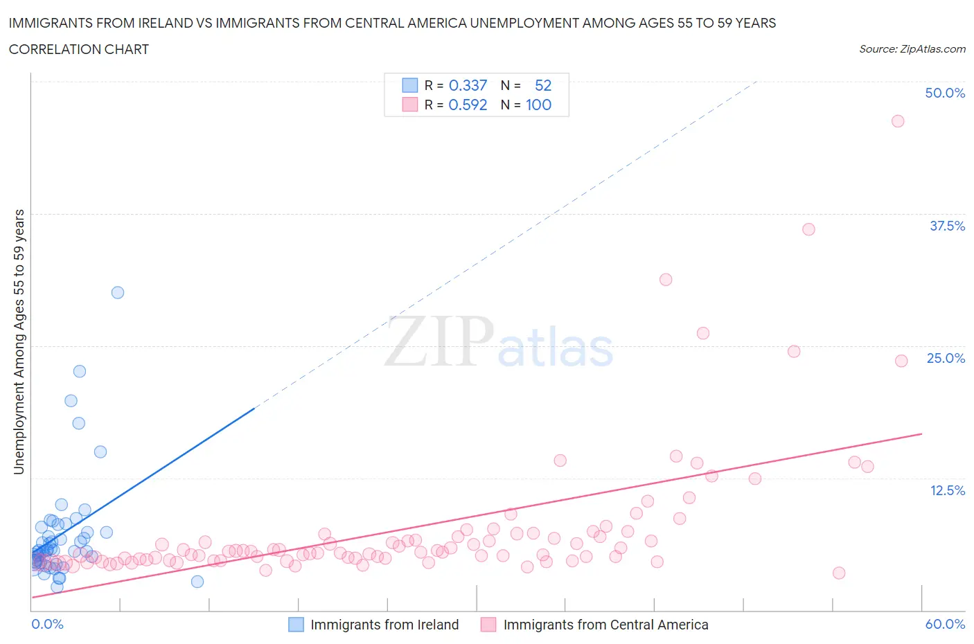 Immigrants from Ireland vs Immigrants from Central America Unemployment Among Ages 55 to 59 years