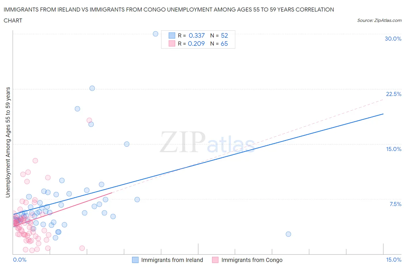 Immigrants from Ireland vs Immigrants from Congo Unemployment Among Ages 55 to 59 years