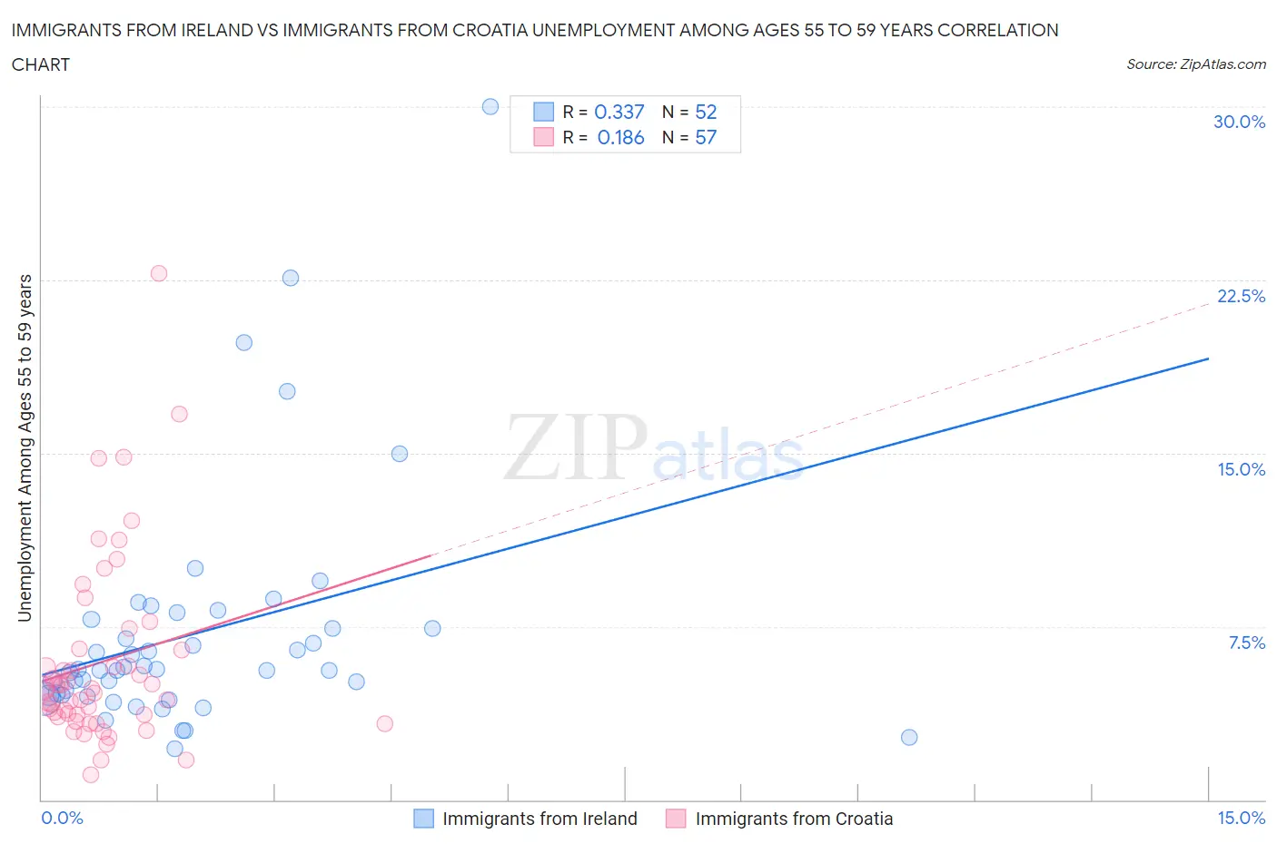 Immigrants from Ireland vs Immigrants from Croatia Unemployment Among Ages 55 to 59 years