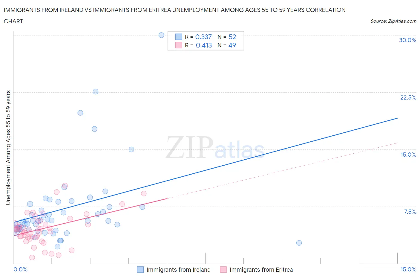 Immigrants from Ireland vs Immigrants from Eritrea Unemployment Among Ages 55 to 59 years