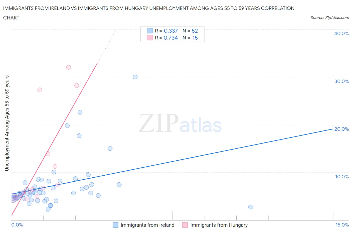 Immigrants from Ireland vs Immigrants from Hungary Unemployment Among Ages 55 to 59 years