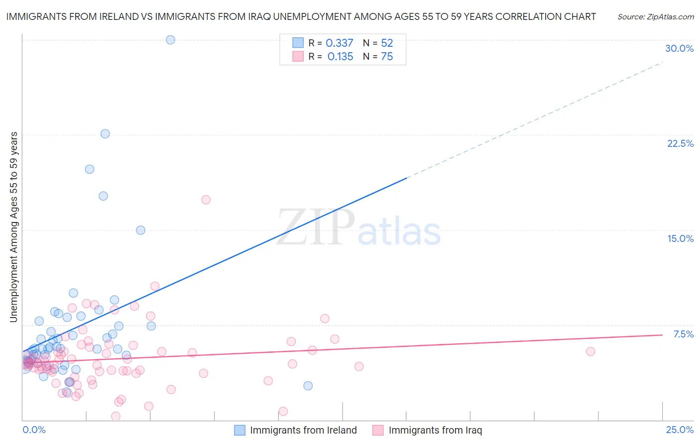 Immigrants from Ireland vs Immigrants from Iraq Unemployment Among Ages 55 to 59 years