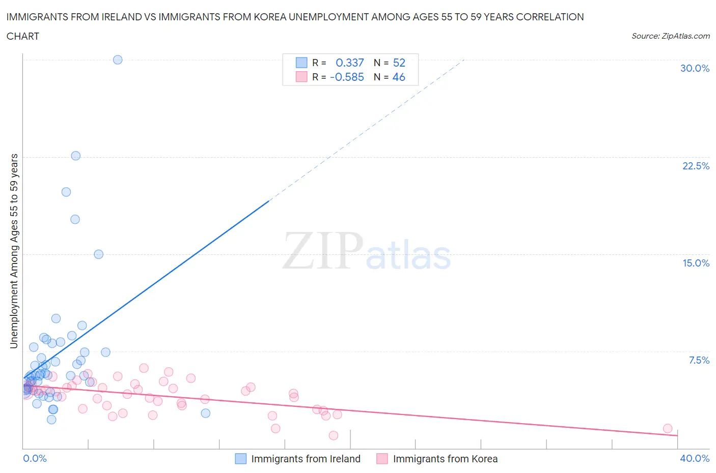 Immigrants from Ireland vs Immigrants from Korea Unemployment Among Ages 55 to 59 years