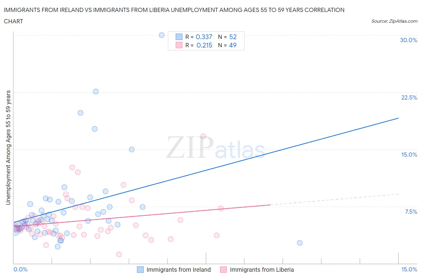 Immigrants from Ireland vs Immigrants from Liberia Unemployment Among Ages 55 to 59 years