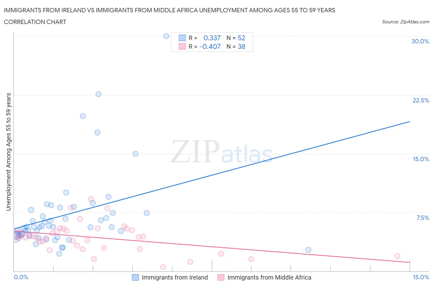 Immigrants from Ireland vs Immigrants from Middle Africa Unemployment Among Ages 55 to 59 years