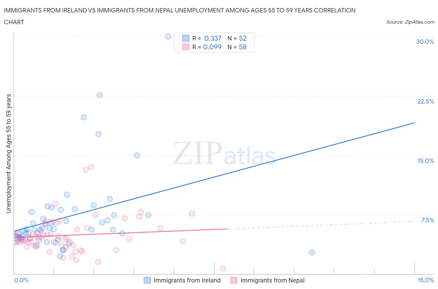 Immigrants from Ireland vs Immigrants from Nepal Unemployment Among Ages 55 to 59 years