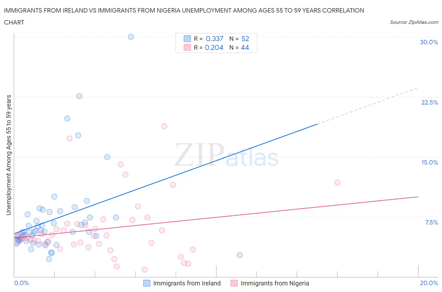 Immigrants from Ireland vs Immigrants from Nigeria Unemployment Among Ages 55 to 59 years