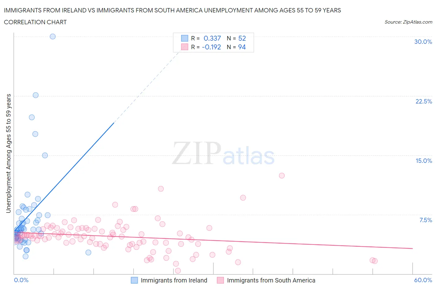 Immigrants from Ireland vs Immigrants from South America Unemployment Among Ages 55 to 59 years