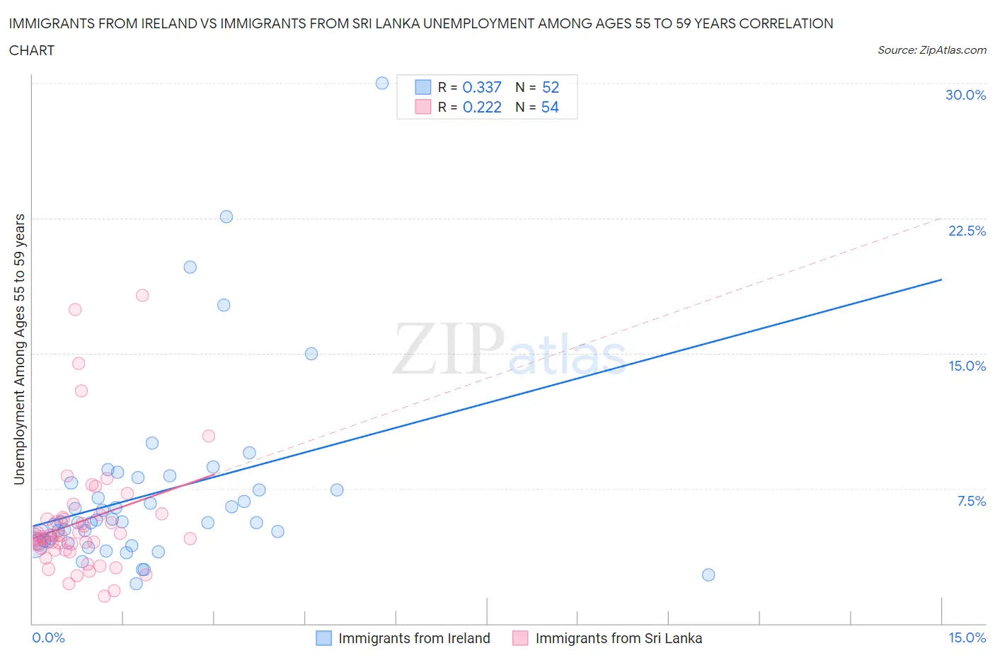 Immigrants from Ireland vs Immigrants from Sri Lanka Unemployment Among Ages 55 to 59 years