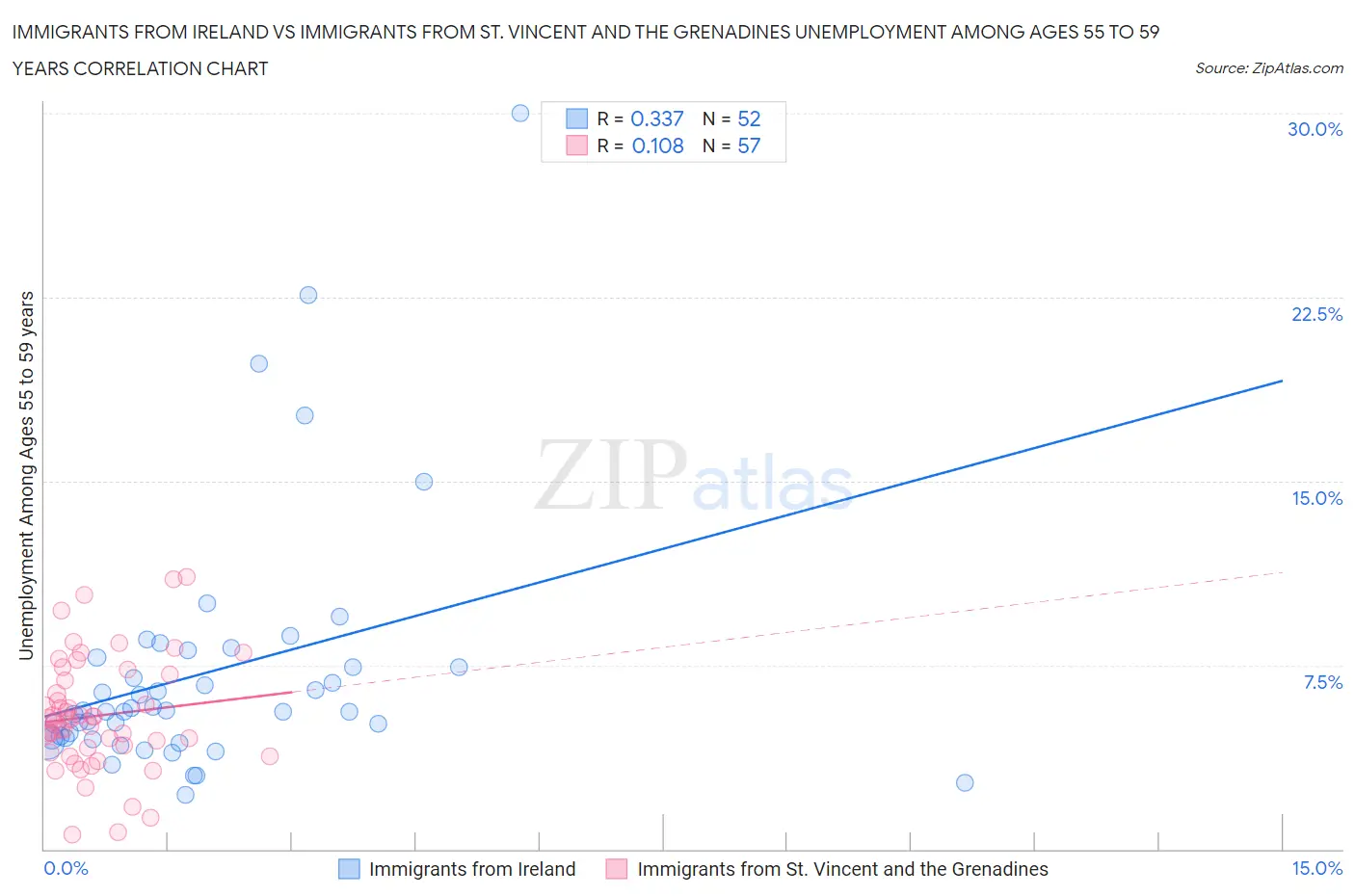 Immigrants from Ireland vs Immigrants from St. Vincent and the Grenadines Unemployment Among Ages 55 to 59 years