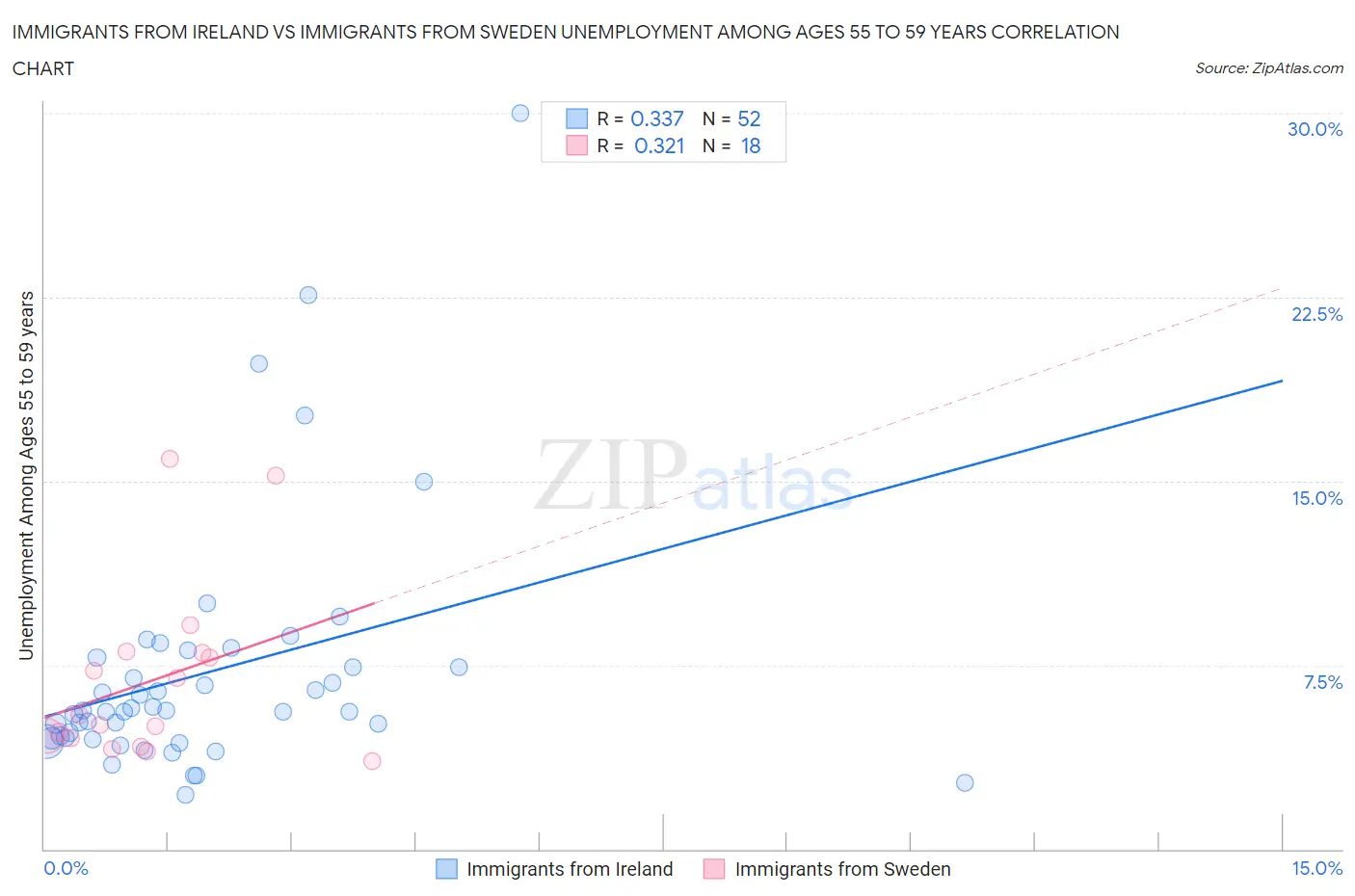 Immigrants from Ireland vs Immigrants from Sweden Unemployment Among Ages 55 to 59 years