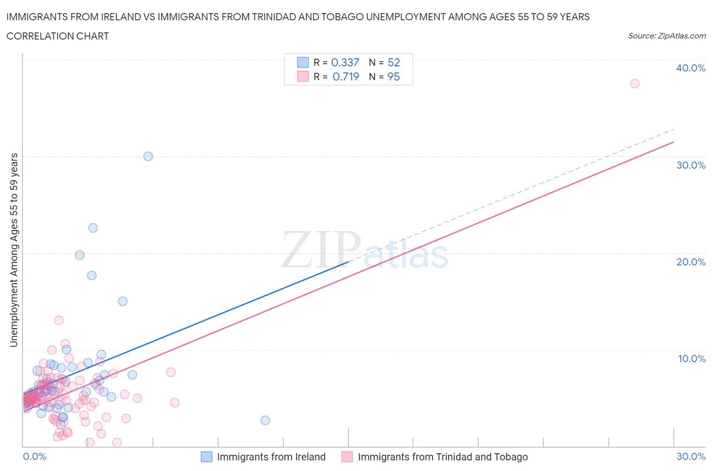 Immigrants from Ireland vs Immigrants from Trinidad and Tobago Unemployment Among Ages 55 to 59 years