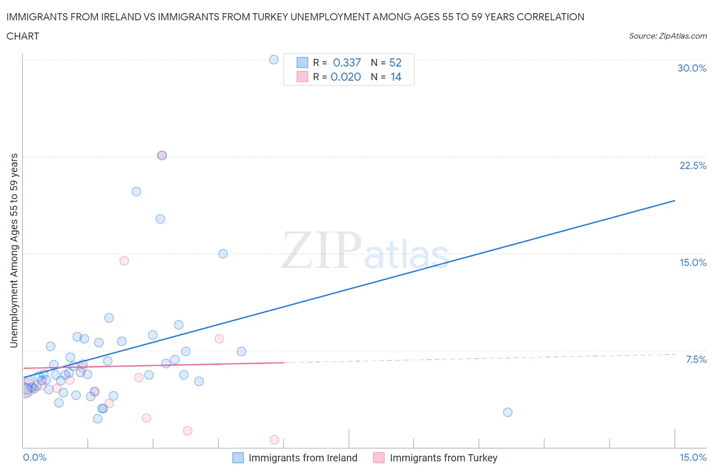 Immigrants from Ireland vs Immigrants from Turkey Unemployment Among Ages 55 to 59 years