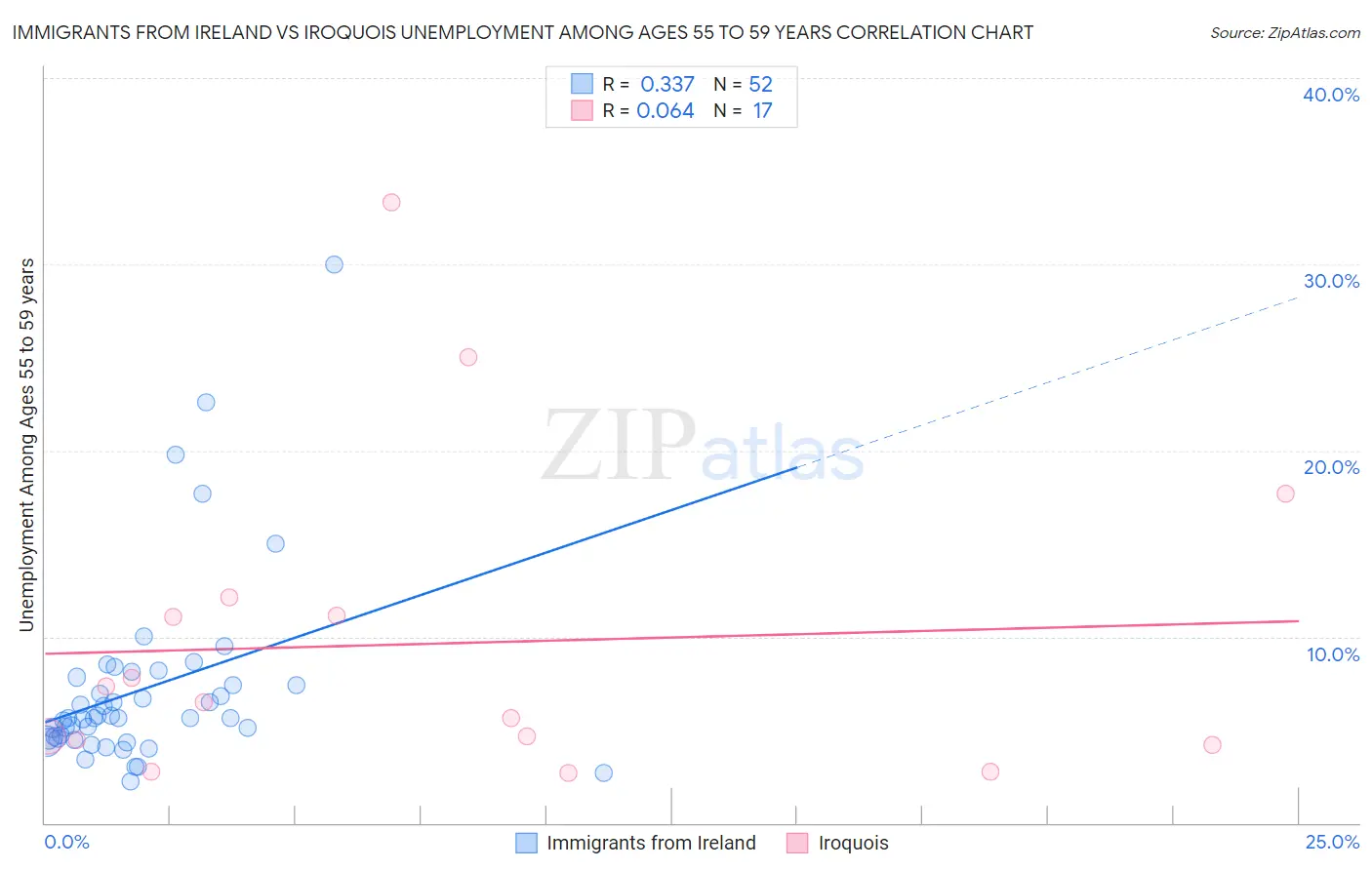 Immigrants from Ireland vs Iroquois Unemployment Among Ages 55 to 59 years