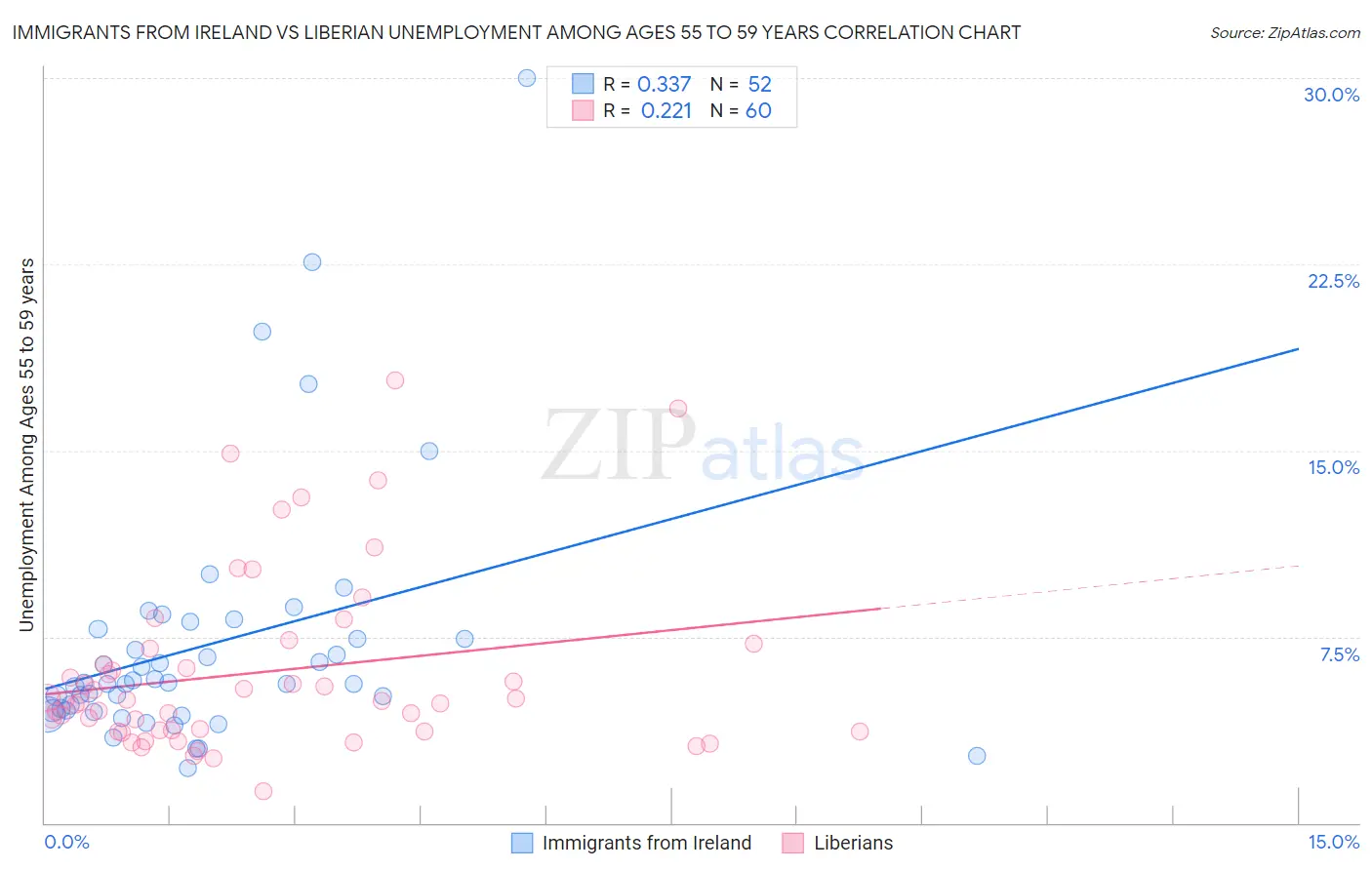 Immigrants from Ireland vs Liberian Unemployment Among Ages 55 to 59 years