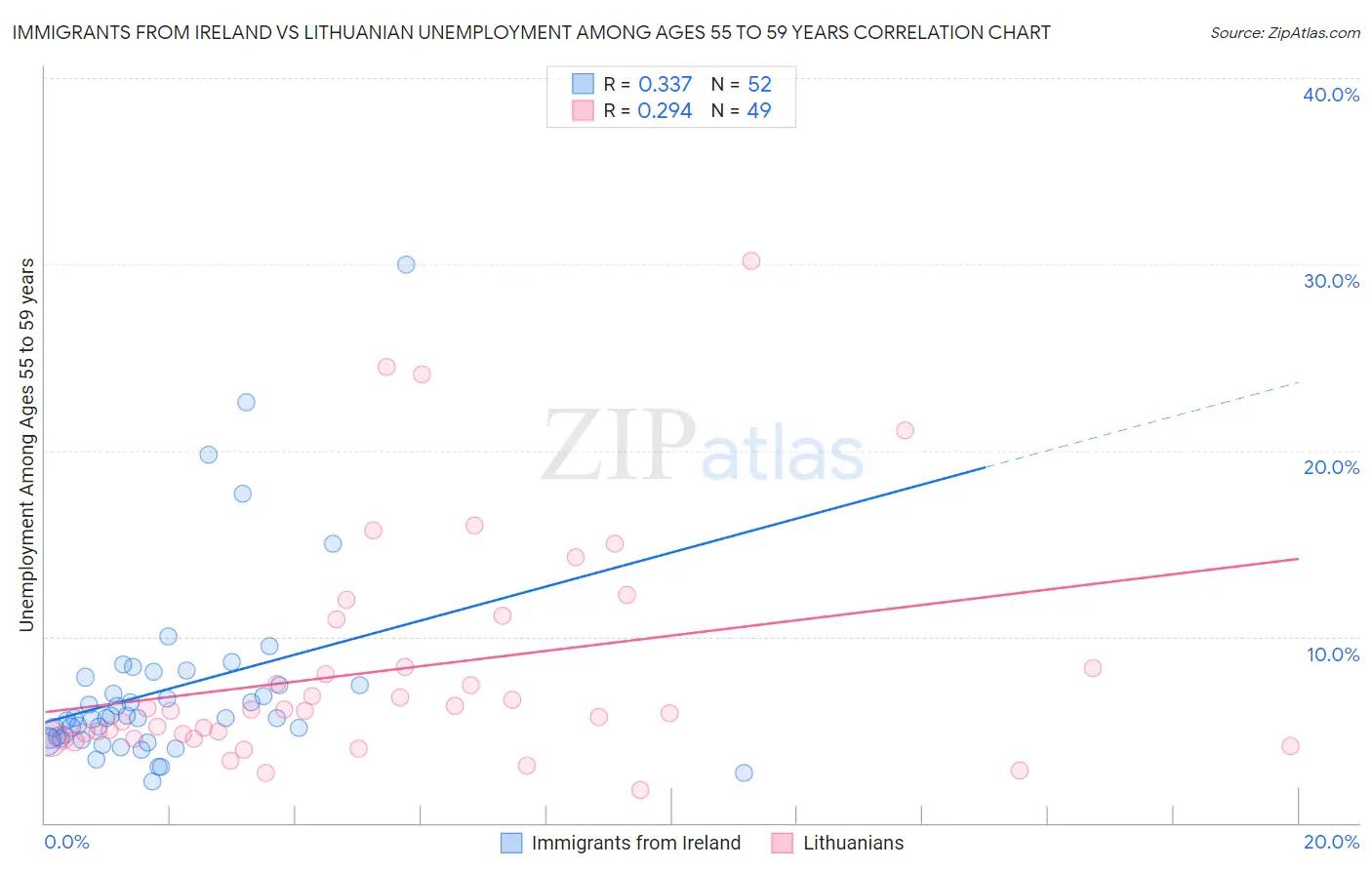 Immigrants from Ireland vs Lithuanian Unemployment Among Ages 55 to 59 years