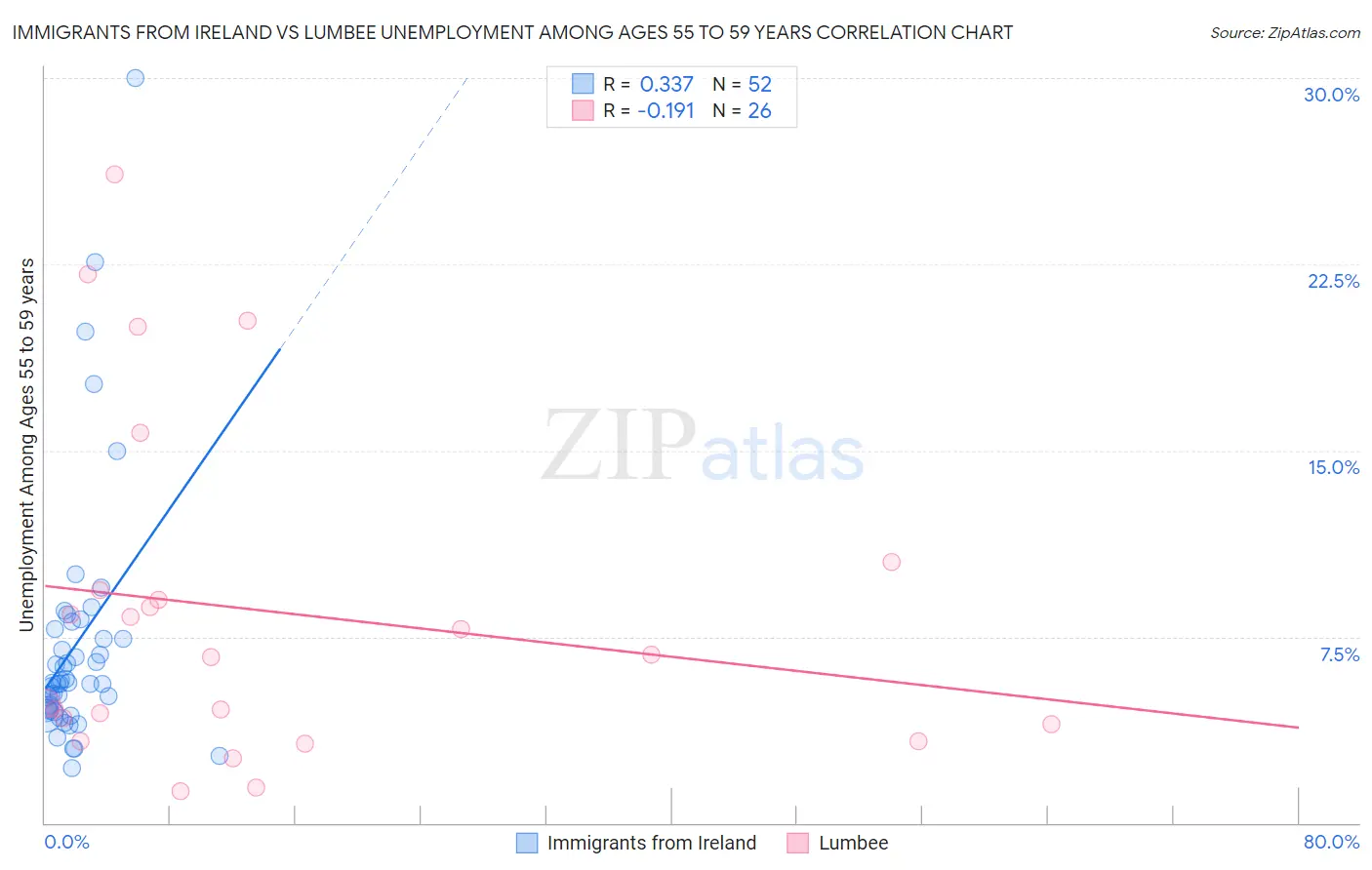 Immigrants from Ireland vs Lumbee Unemployment Among Ages 55 to 59 years