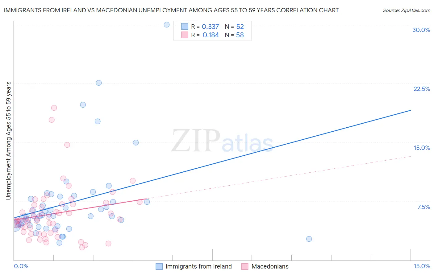 Immigrants from Ireland vs Macedonian Unemployment Among Ages 55 to 59 years