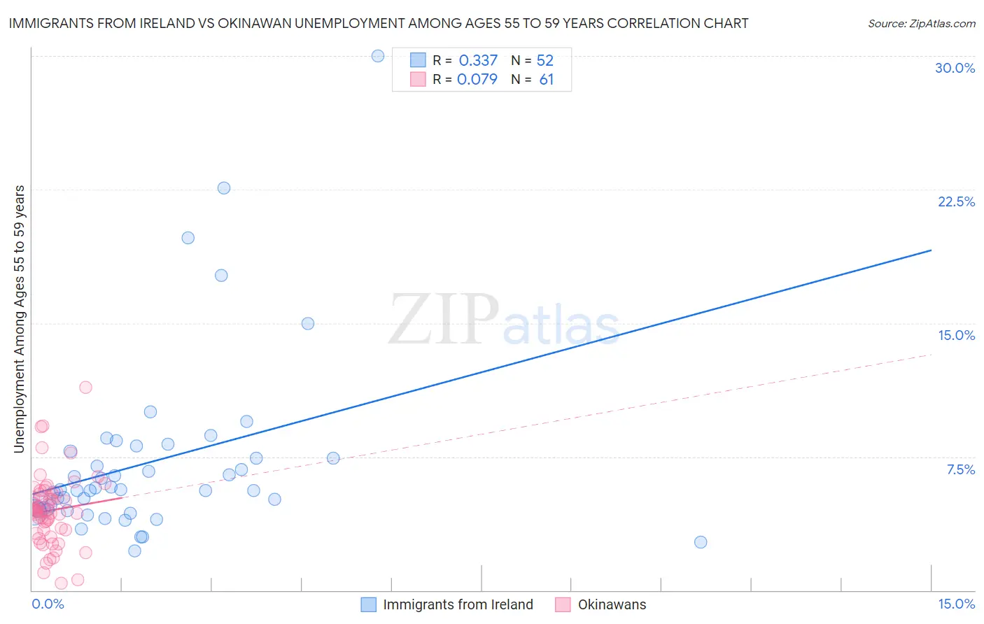 Immigrants from Ireland vs Okinawan Unemployment Among Ages 55 to 59 years