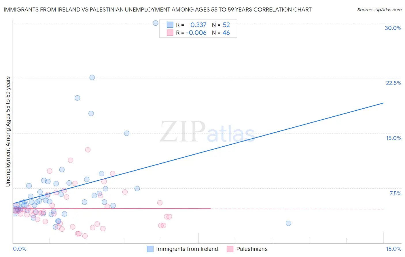 Immigrants from Ireland vs Palestinian Unemployment Among Ages 55 to 59 years