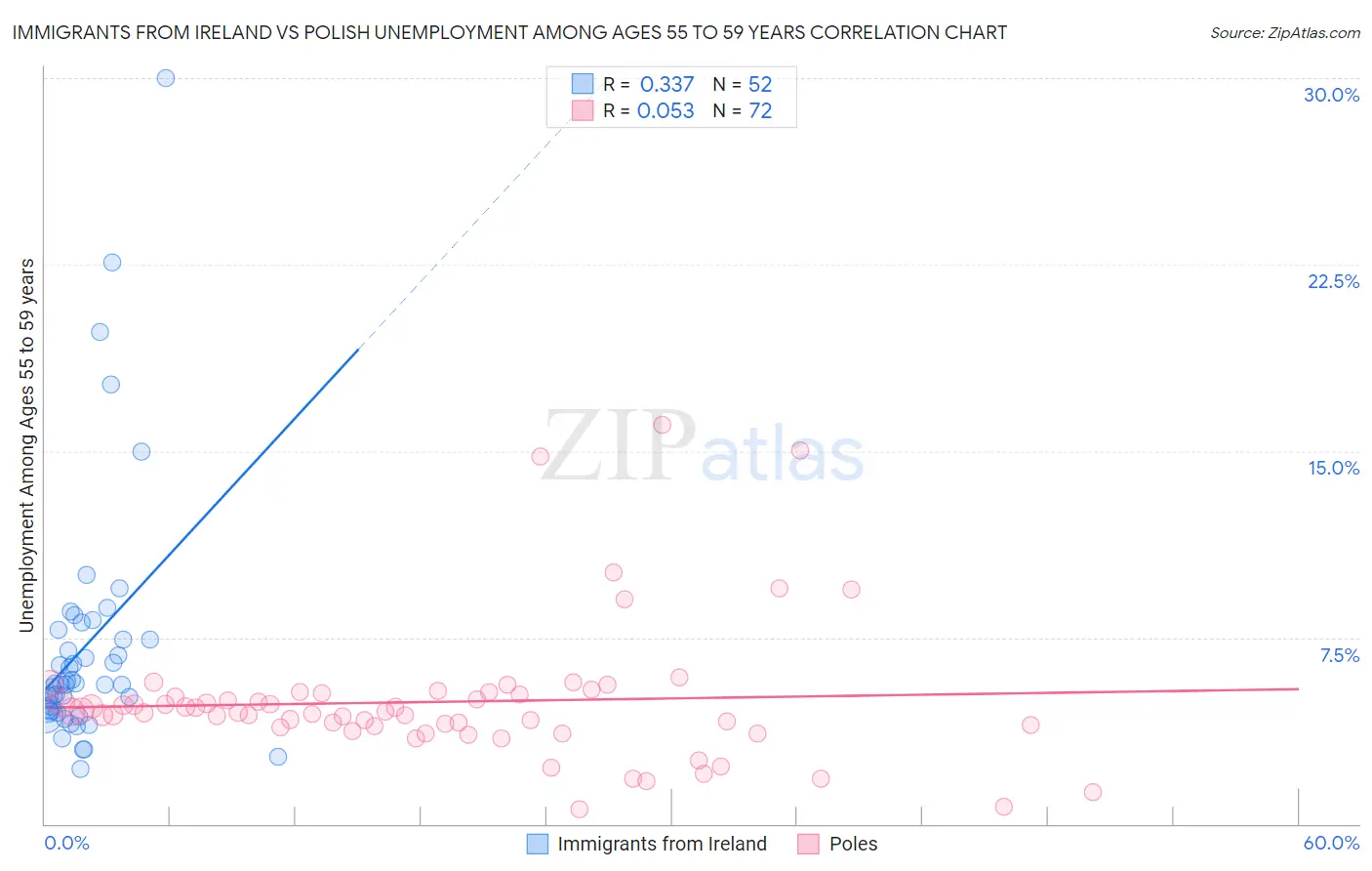 Immigrants from Ireland vs Polish Unemployment Among Ages 55 to 59 years