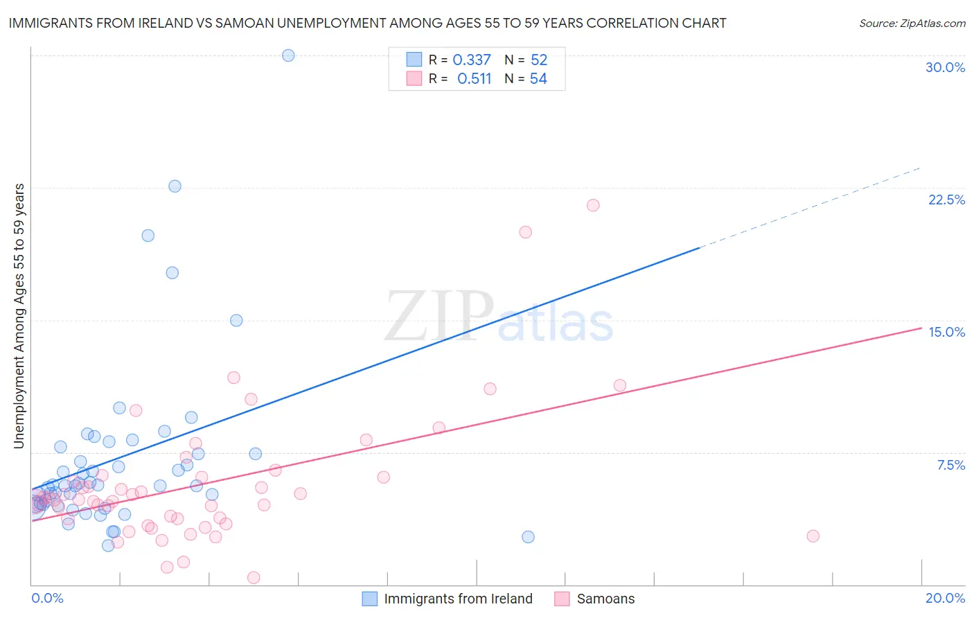 Immigrants from Ireland vs Samoan Unemployment Among Ages 55 to 59 years