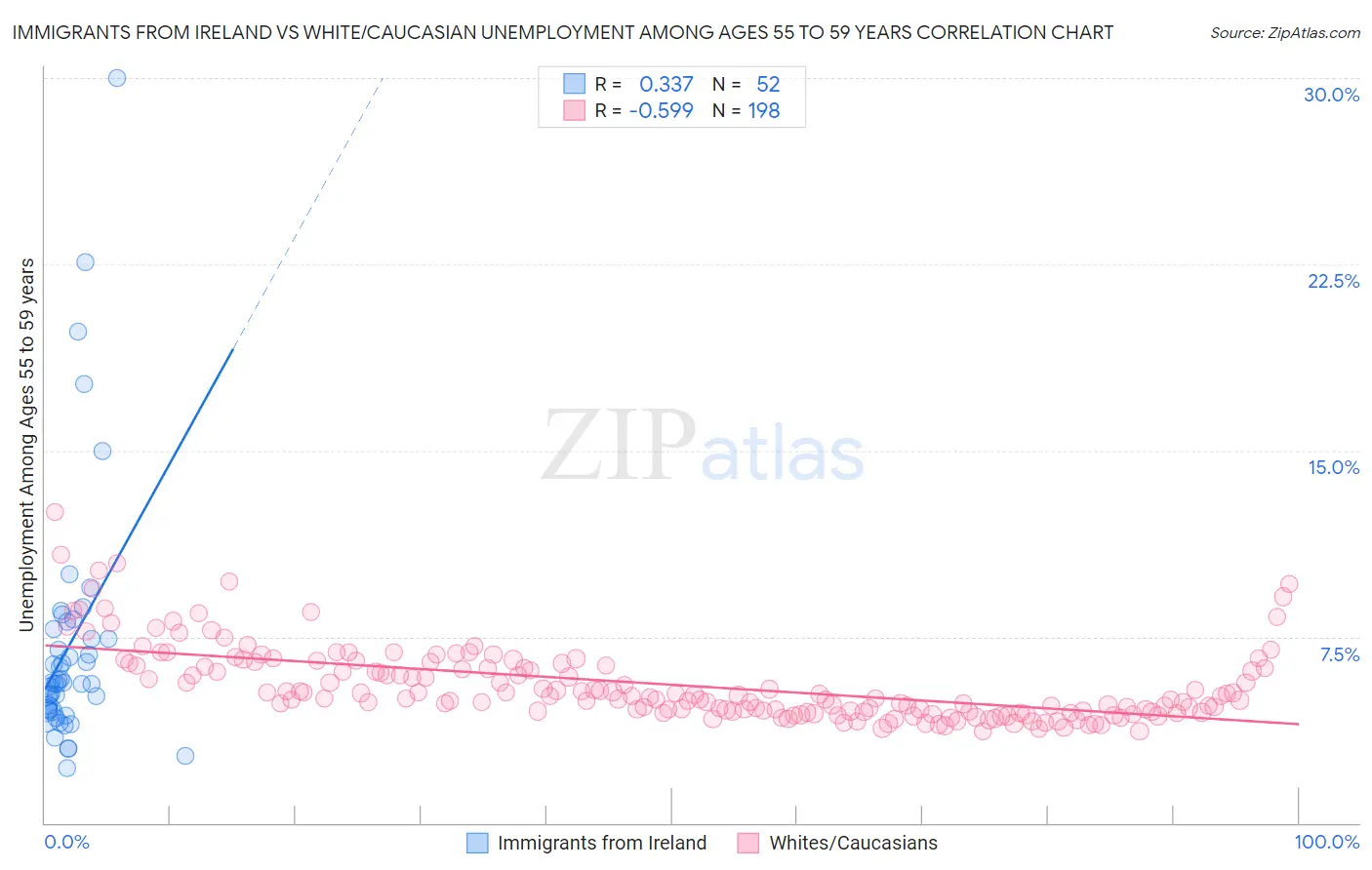 Immigrants from Ireland vs White/Caucasian Unemployment Among Ages 55 to 59 years