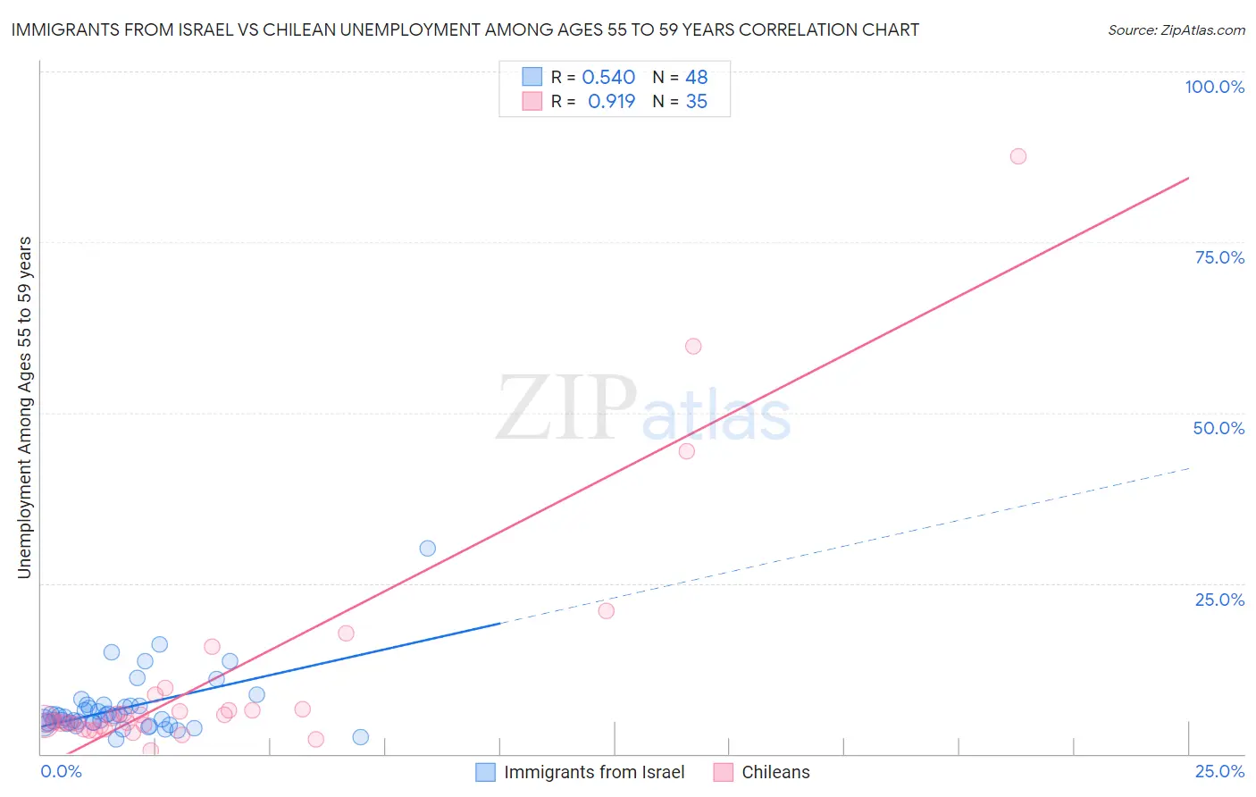 Immigrants from Israel vs Chilean Unemployment Among Ages 55 to 59 years