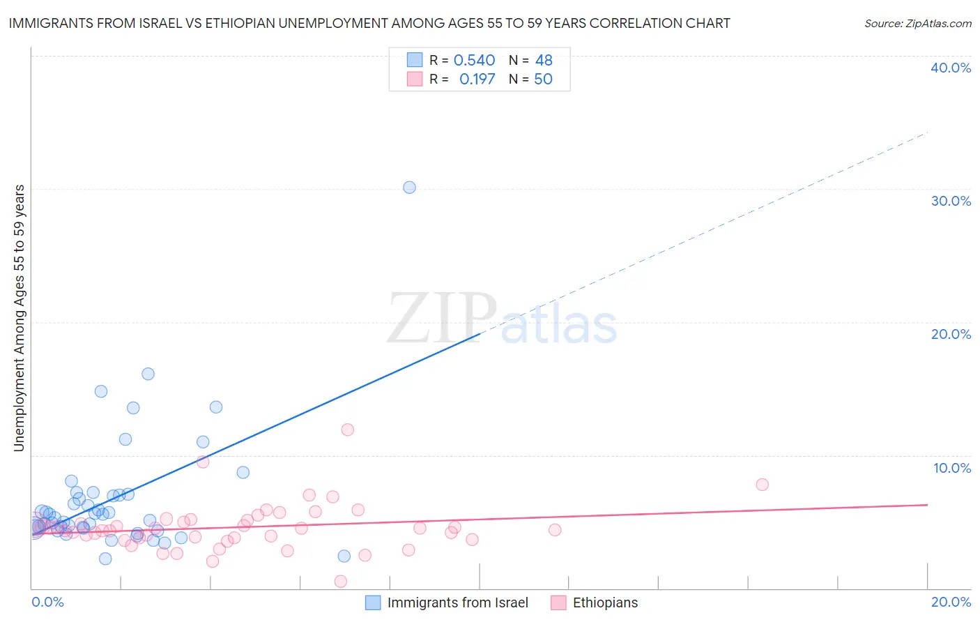 Immigrants from Israel vs Ethiopian Unemployment Among Ages 55 to 59 years